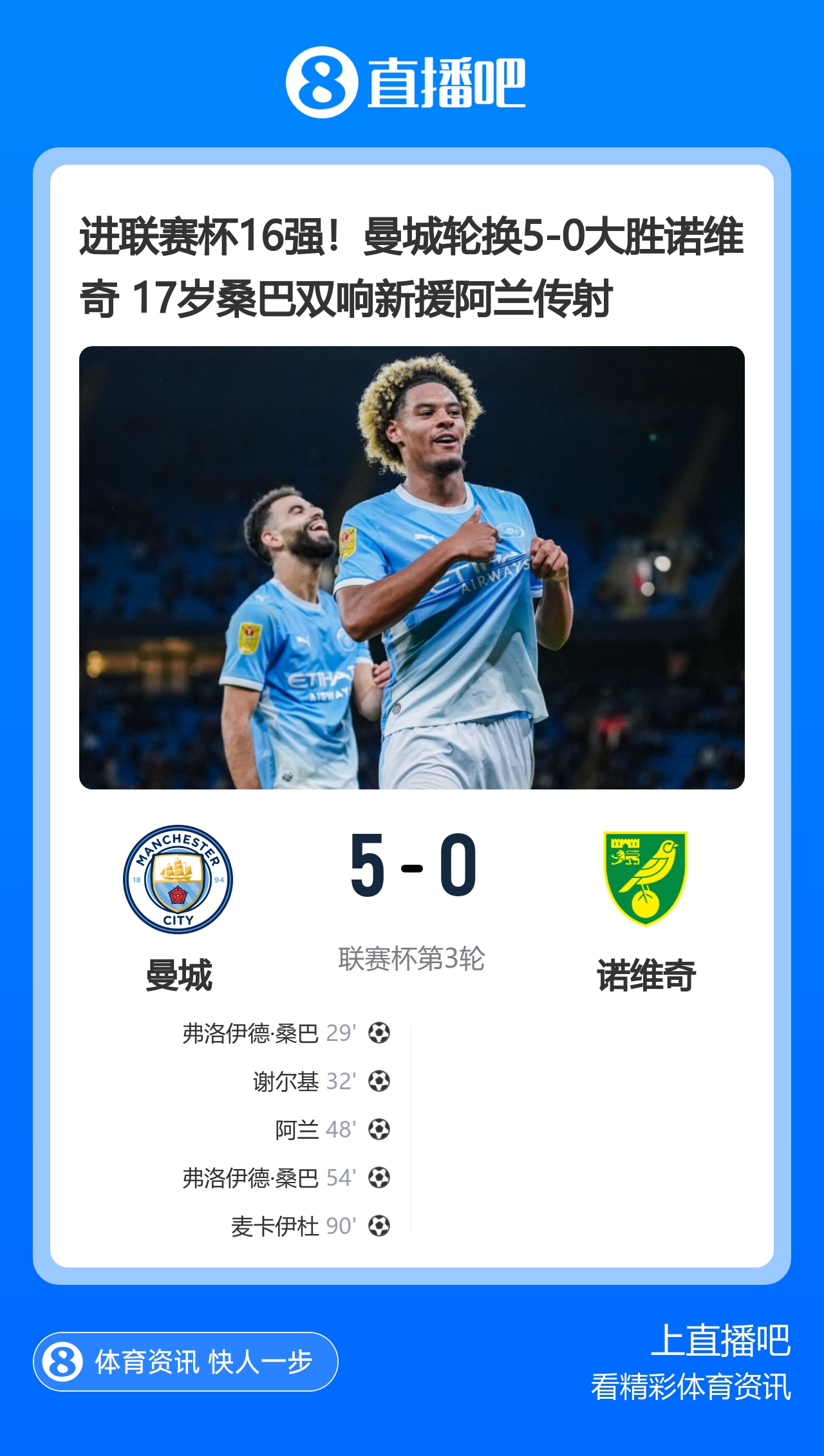 进联赛杯16强!曼城轮换5-0大胜诺维奇 17岁桑巴双响新援阿兰传射 进联赛杯16强!曼城轮换5-0大胜诺维奇 17岁桑巴双响新援阿兰传射