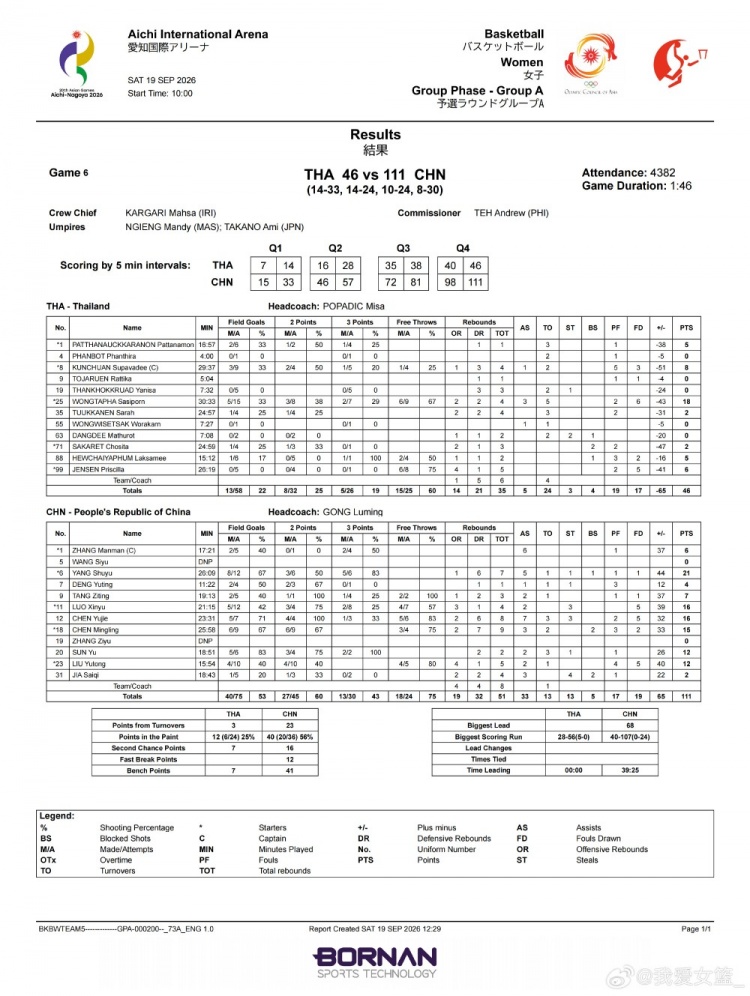 刘禹彤、邓雨婷国家队正赛首秀 中国女篮新鲜血液在比赛中成长