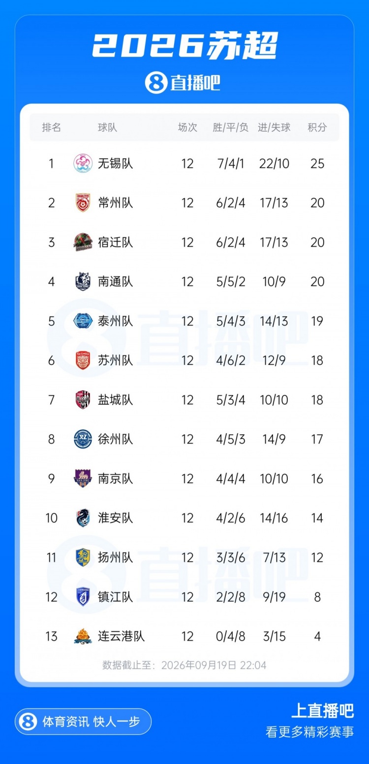 苏超八强出炉：无锡榜首、常州第2、南通第4，南京第9无缘淘汰赛