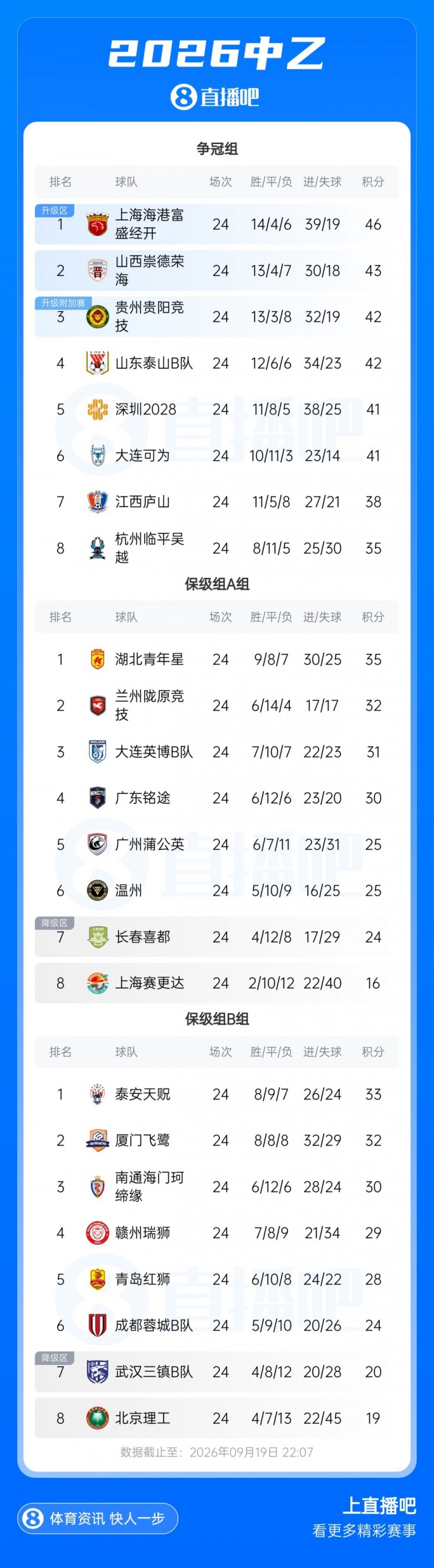 中乙综述:上海海港B队三连胜3分领跑,争冠组第2至第6仅差2分 中乙综述:上海海港B队三连胜3分领跑,争冠组第2至第6仅差2分